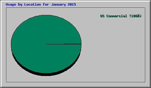 Usage by Location for January 2015