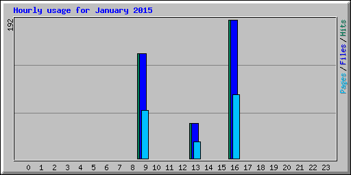 Hourly usage for January 2015