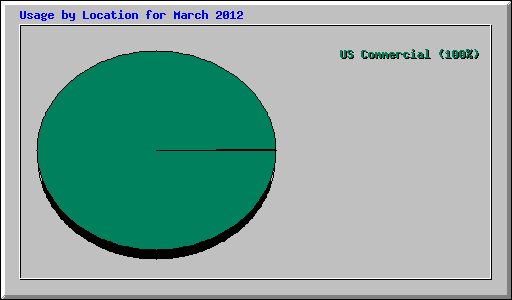 Usage by Location for March 2012