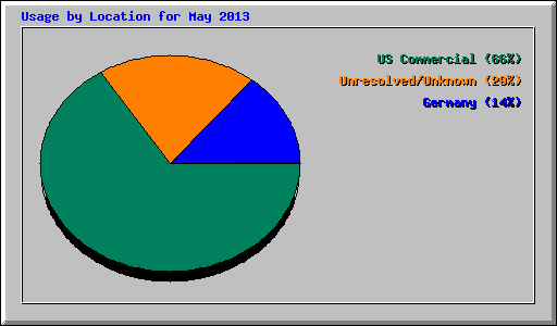 Usage by Location for May 2013