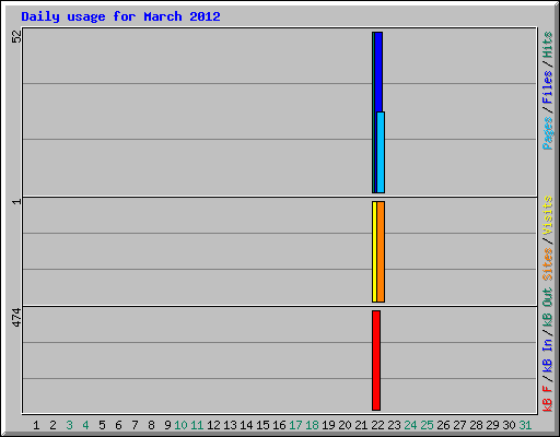 Daily usage for March 2012