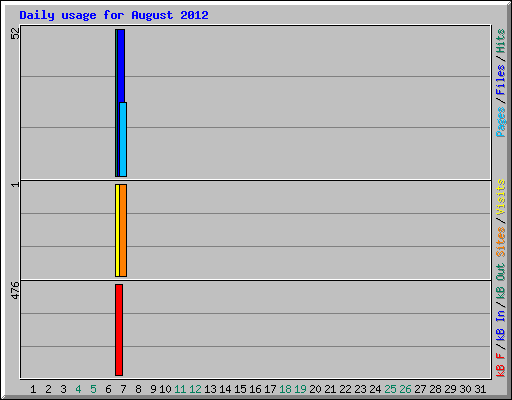 Daily usage for August 2012