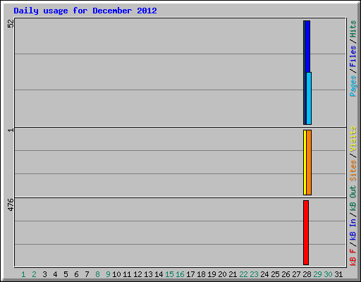 Daily usage for December 2012