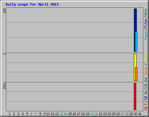 Daily usage for April 2013