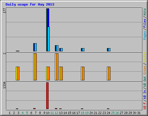 Daily usage for May 2013