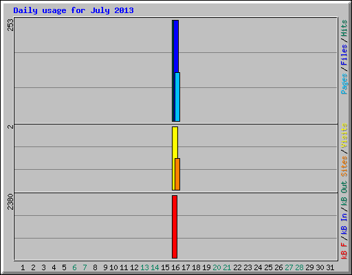 Daily usage for July 2013