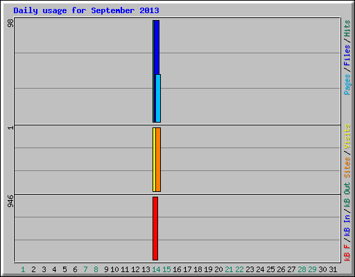 Daily usage for September 2013