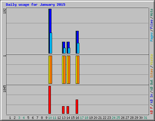 Daily usage for January 2015