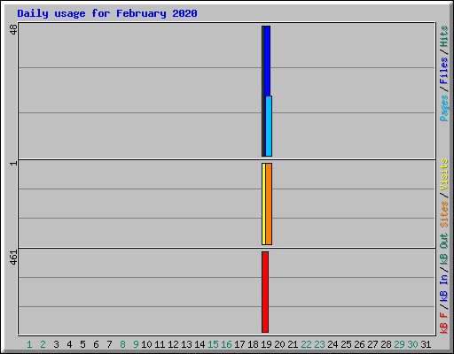 Daily usage for February 2020