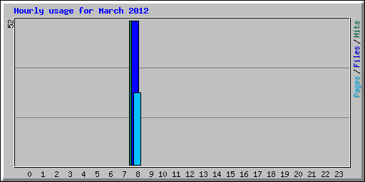 Hourly usage for March 2012