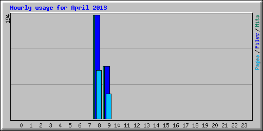 Hourly usage for April 2013