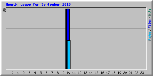 Hourly usage for September 2013