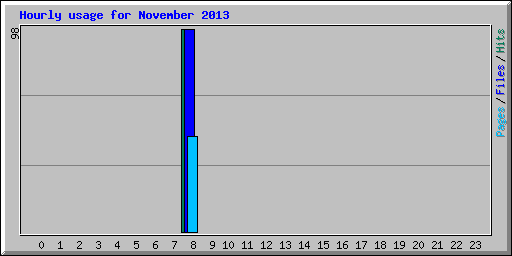 Hourly usage for November 2013