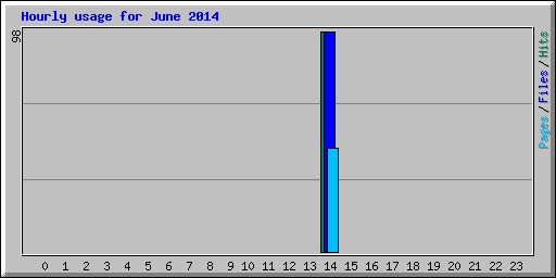 Hourly usage for June 2014