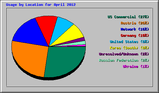 Usage by Location for April 2012