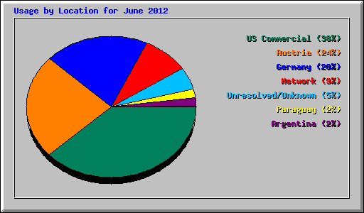 Usage by Location for June 2012