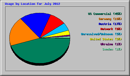 Usage by Location for July 2012