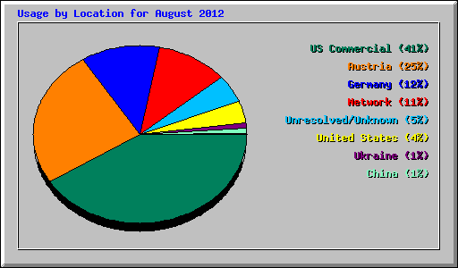 Usage by Location for August 2012