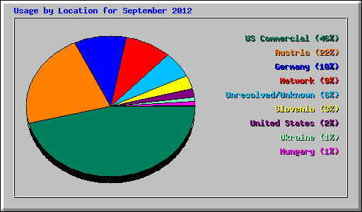 Usage by Location for September 2012