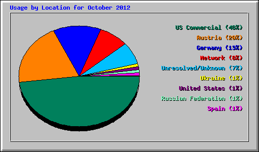 Usage by Location for October 2012