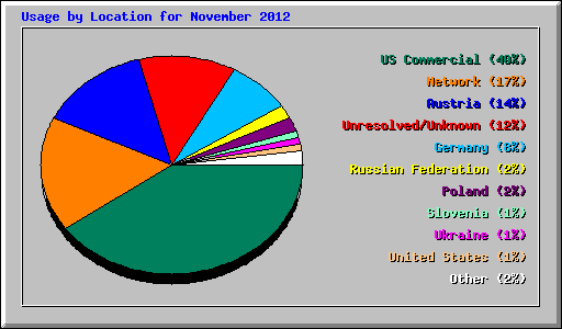 Usage by Location for November 2012