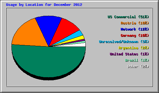 Usage by Location for December 2012