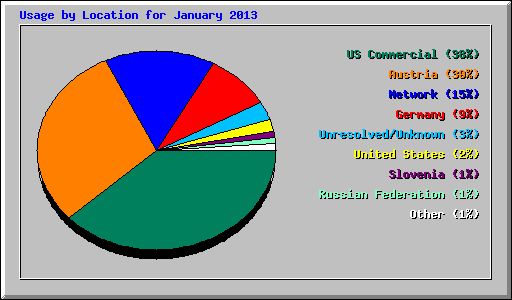 Usage by Location for January 2013