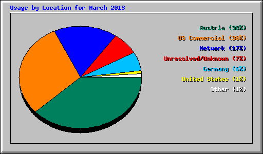 Usage by Location for March 2013