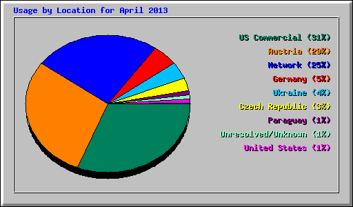 Usage by Location for April 2013