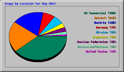 Usage by Location for May 2013