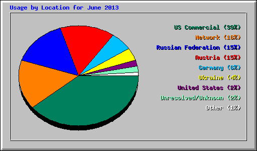 Usage by Location for June 2013