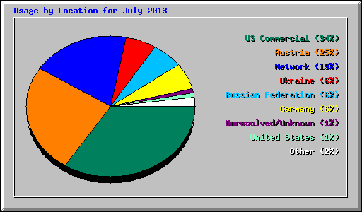 Usage by Location for July 2013