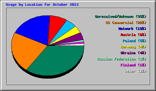 Usage by Location for October 2013
