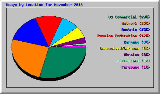 Usage by Location for November 2013
