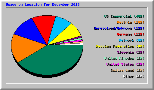 Usage by Location for December 2013