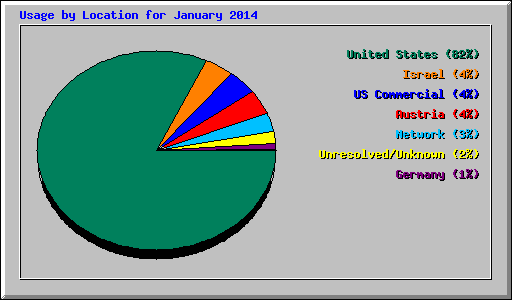 Usage by Location for January 2014