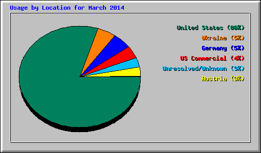 Usage by Location for March 2014