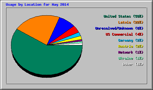 Usage by Location for May 2014
