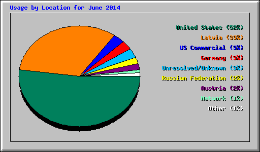 Usage by Location for June 2014