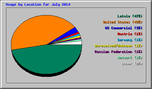 Usage by Location for July 2014