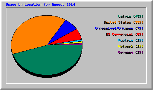 Usage by Location for August 2014