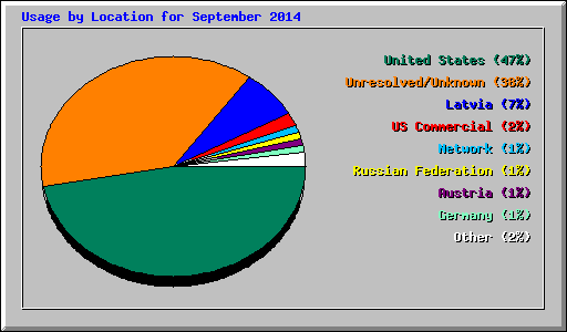 Usage by Location for September 2014