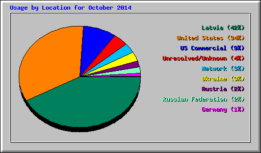 Usage by Location for October 2014