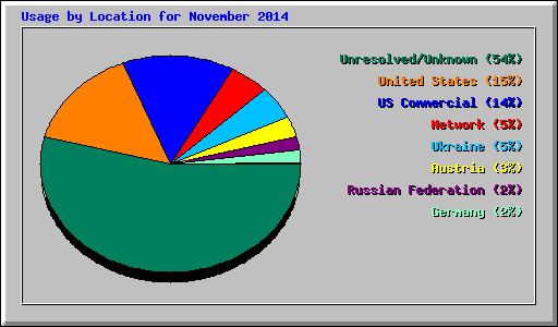 Usage by Location for November 2014