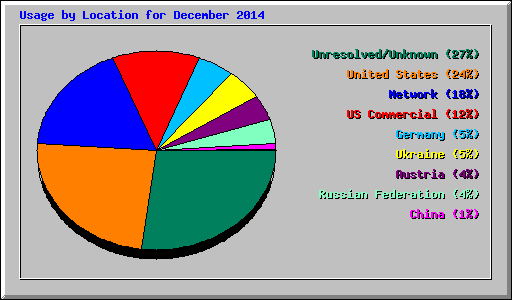 Usage by Location for December 2014