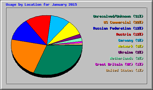 Usage by Location for January 2015