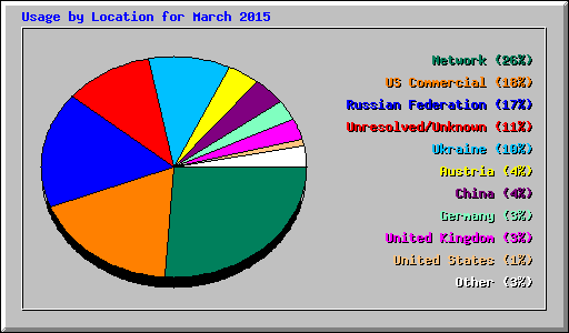 Usage by Location for March 2015