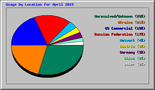 Usage by Location for April 2015