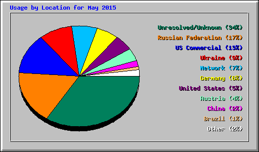 Usage by Location for May 2015