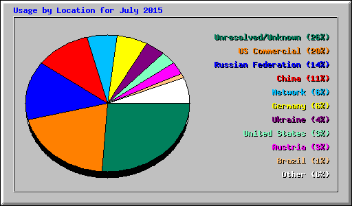 Usage by Location for July 2015